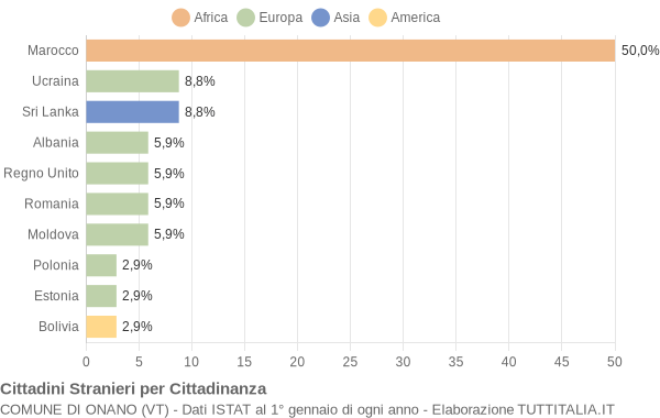 Grafico cittadinanza stranieri - Onano 2006