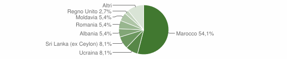 Grafico cittadinanza stranieri - Onano 2007