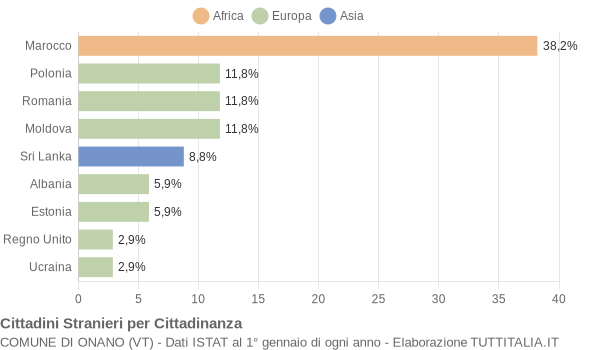 Grafico cittadinanza stranieri - Onano 2011