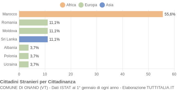 Grafico cittadinanza stranieri - Onano 2012