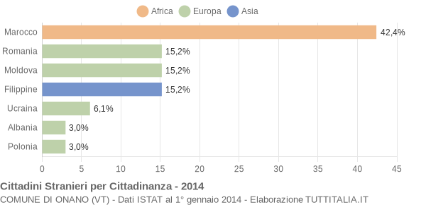 Grafico cittadinanza stranieri - Onano 2014