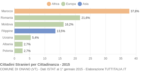 Grafico cittadinanza stranieri - Onano 2015