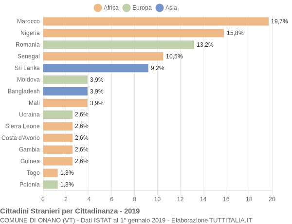 Grafico cittadinanza stranieri - Onano 2019