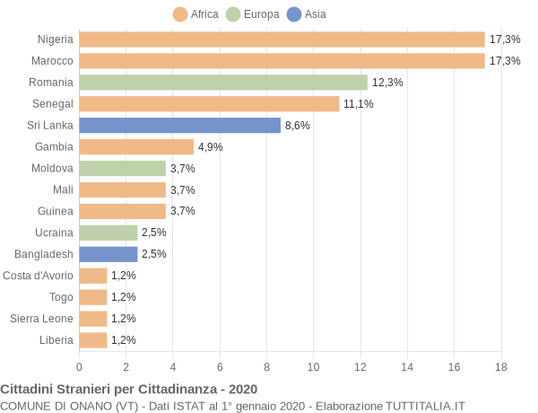 Grafico cittadinanza stranieri - Onano 2020