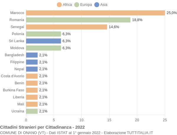 Grafico cittadinanza stranieri - Onano 2022