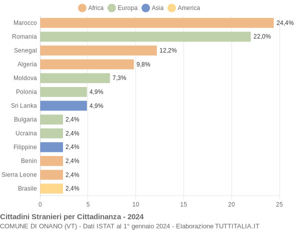 Grafico cittadinanza stranieri - Onano 2024