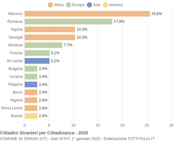 Grafico cittadinanza stranieri - Onano 2025