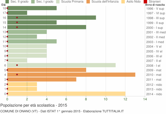 Grafico Popolazione in età scolastica - Onano 2015