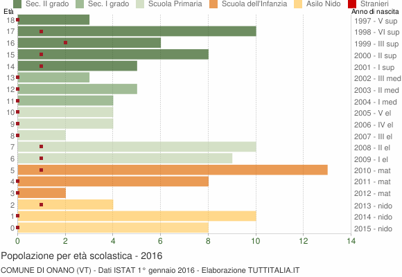 Grafico Popolazione in età scolastica - Onano 2016