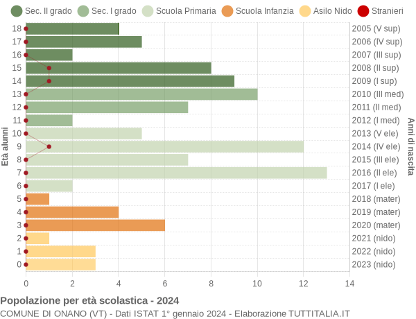 Grafico Popolazione in età scolastica - Onano 2024