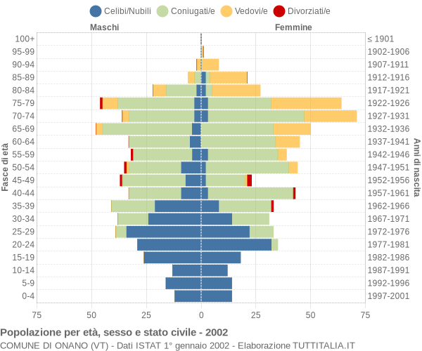 Grafico Popolazione per età, sesso e stato civile Comune di Onano (VT)