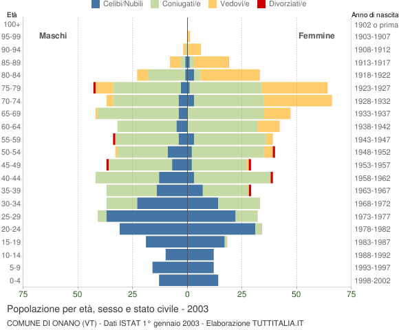 Grafico Popolazione per età, sesso e stato civile Comune di Onano (VT)