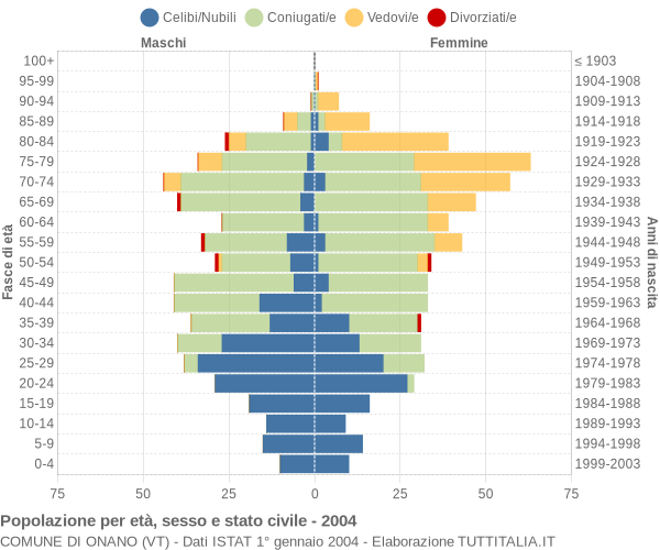 Grafico Popolazione per età, sesso e stato civile Comune di Onano (VT)