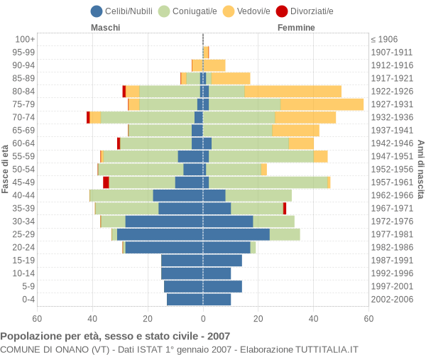 Grafico Popolazione per età, sesso e stato civile Comune di Onano (VT)