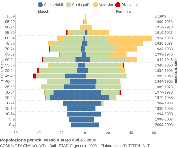 Grafico Popolazione per età, sesso e stato civile Comune di Onano (VT)