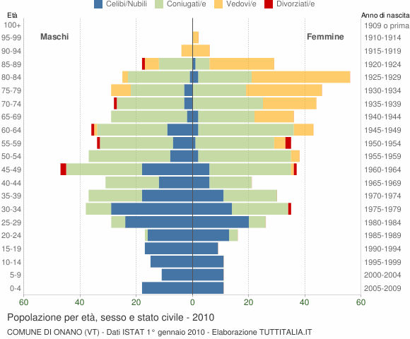 Grafico Popolazione per età, sesso e stato civile Comune di Onano (VT)