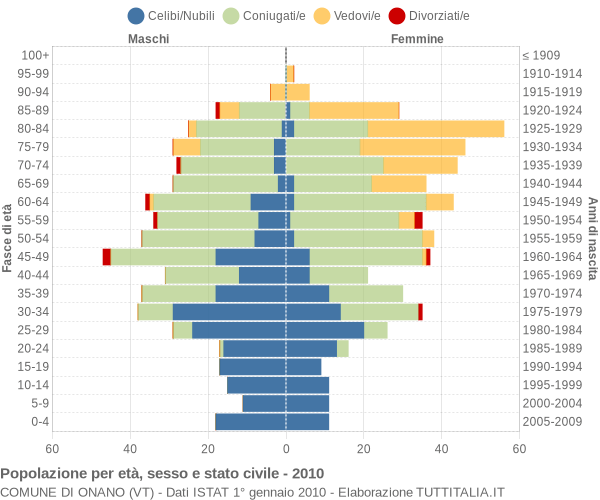 Grafico Popolazione per età, sesso e stato civile Comune di Onano (VT)