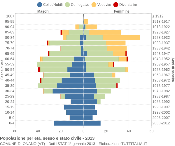 Grafico Popolazione per età, sesso e stato civile Comune di Onano (VT)