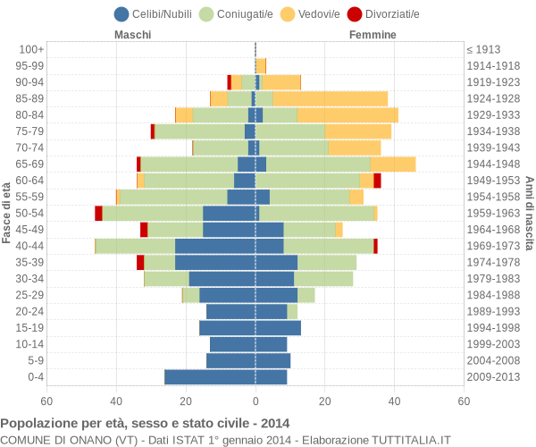 Grafico Popolazione per età, sesso e stato civile Comune di Onano (VT)