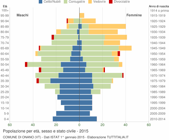 Grafico Popolazione per età, sesso e stato civile Comune di Onano (VT)