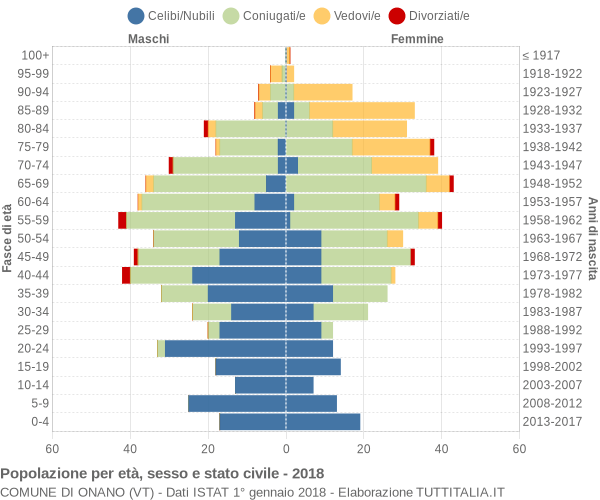 Grafico Popolazione per età, sesso e stato civile Comune di Onano (VT)