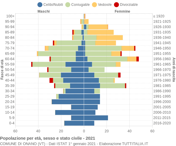 Grafico Popolazione per età, sesso e stato civile Comune di Onano (VT)