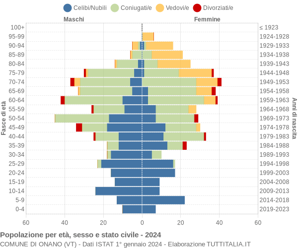 Grafico Popolazione per età, sesso e stato civile Comune di Onano (VT)