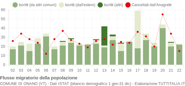 Flussi migratori della popolazione Comune di Onano (VT)