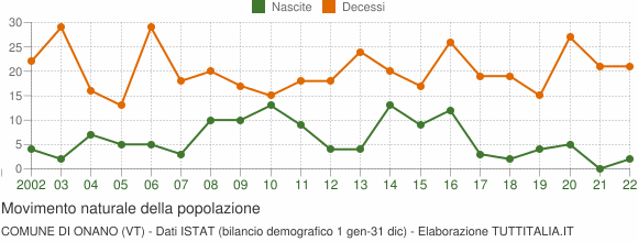 Grafico movimento naturale della popolazione Comune di Onano (VT)