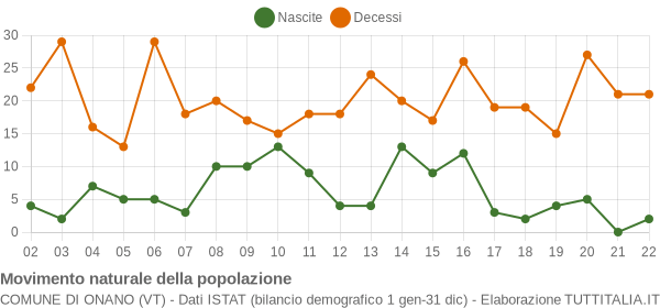 Grafico movimento naturale della popolazione Comune di Onano (VT)