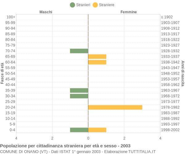 Grafico cittadini stranieri - Onano 2003