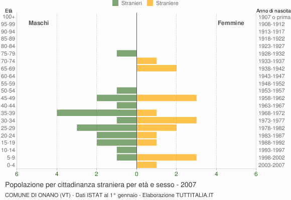 Grafico cittadini stranieri - Onano 2007