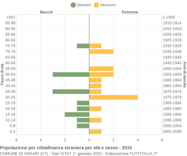 Grafico cittadini stranieri - Onano 2010