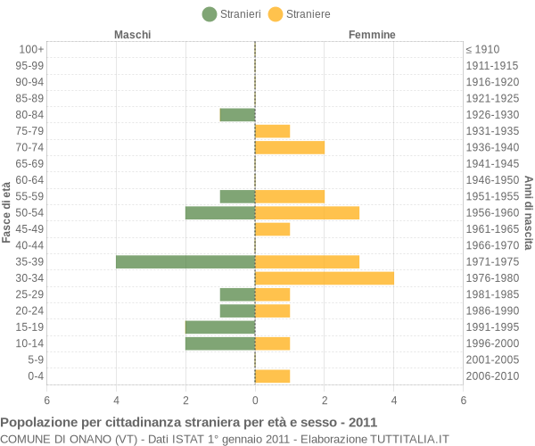 Grafico cittadini stranieri - Onano 2011