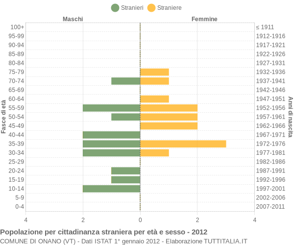 Grafico cittadini stranieri - Onano 2012