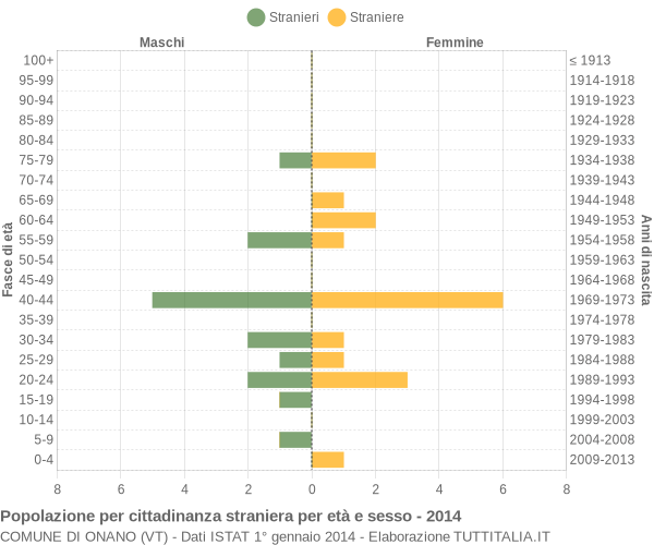 Grafico cittadini stranieri - Onano 2014