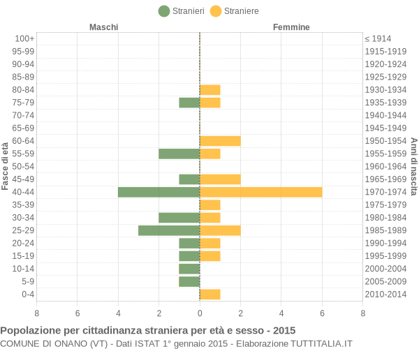 Grafico cittadini stranieri - Onano 2015