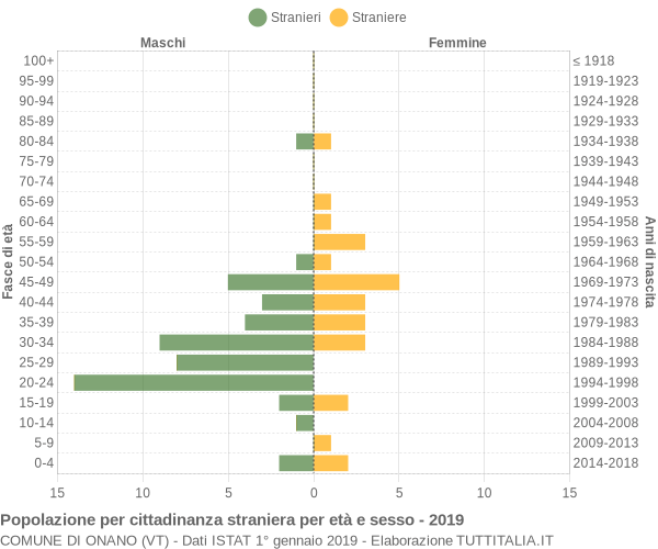 Grafico cittadini stranieri - Onano 2019