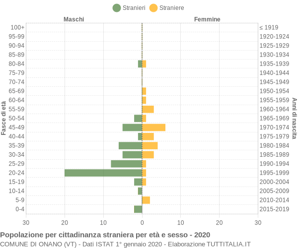 Grafico cittadini stranieri - Onano 2020