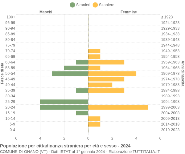 Grafico cittadini stranieri - Onano 2024