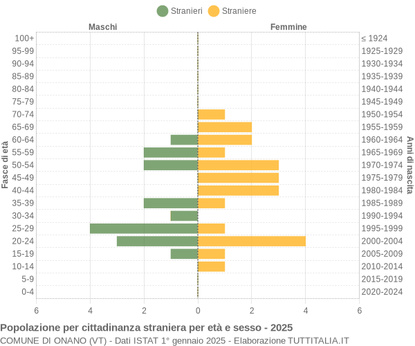 Grafico cittadini stranieri - Onano 2025