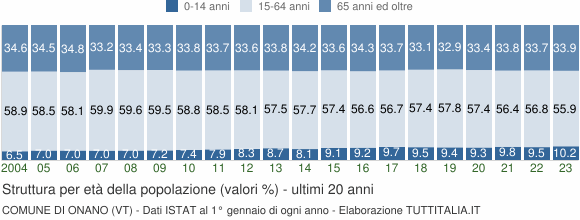 Grafico struttura della popolazione Comune di Onano (VT)