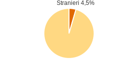 Percentuale cittadini stranieri Comune di Onano (VT)