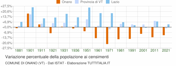 Grafico variazione percentuale della popolazione Comune di Onano (VT)