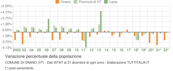 Variazione percentuale della popolazione Comune di Onano (VT)