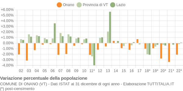 Variazione percentuale della popolazione Comune di Onano (VT)