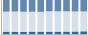 Grafico struttura della popolazione Comune di Onano (VT)