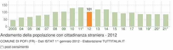 Grafico andamento popolazione stranieri Comune di Pofi (FR)