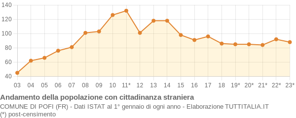 Andamento popolazione stranieri Comune di Pofi (FR)