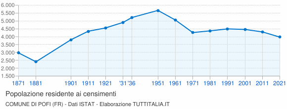 Grafico andamento storico popolazione Comune di Pofi (FR)